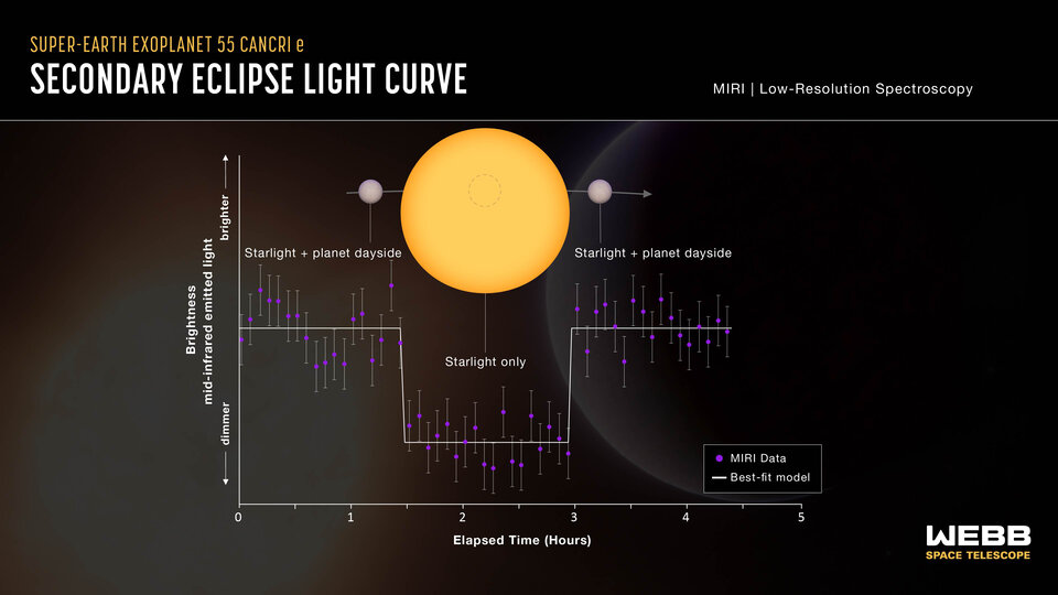 Super-Earth exoplanet 55 Cancri e (secondary eclipse light curve)