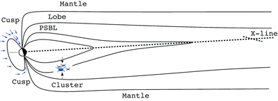 Creation of high-speed ion beams in near-Earth space