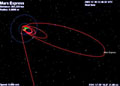 Upcoming Mars Express flight orbits until 7 January