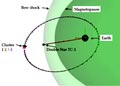Double Star and Cluster complementary orbits