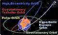 Orbits