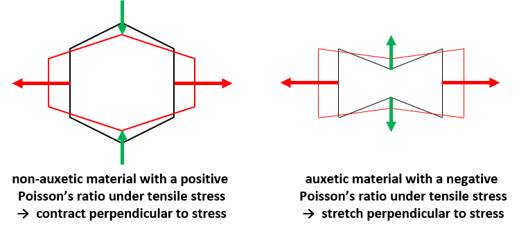 Hexagonal unit cells for non-auxetic (left) and auxetic (right) materials under tensile stress.