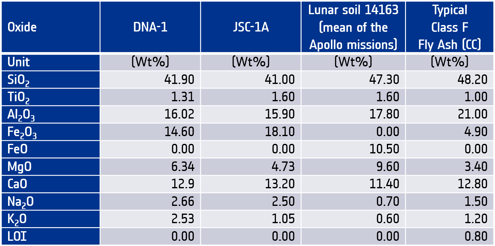Table 1: Main oxides in DNA-1, JSC-1A, lunar soil samples from Apollo missions and typical Class F fly ash (Haskin and Warren, 1991), (Aughenbaugh et al., 2016).