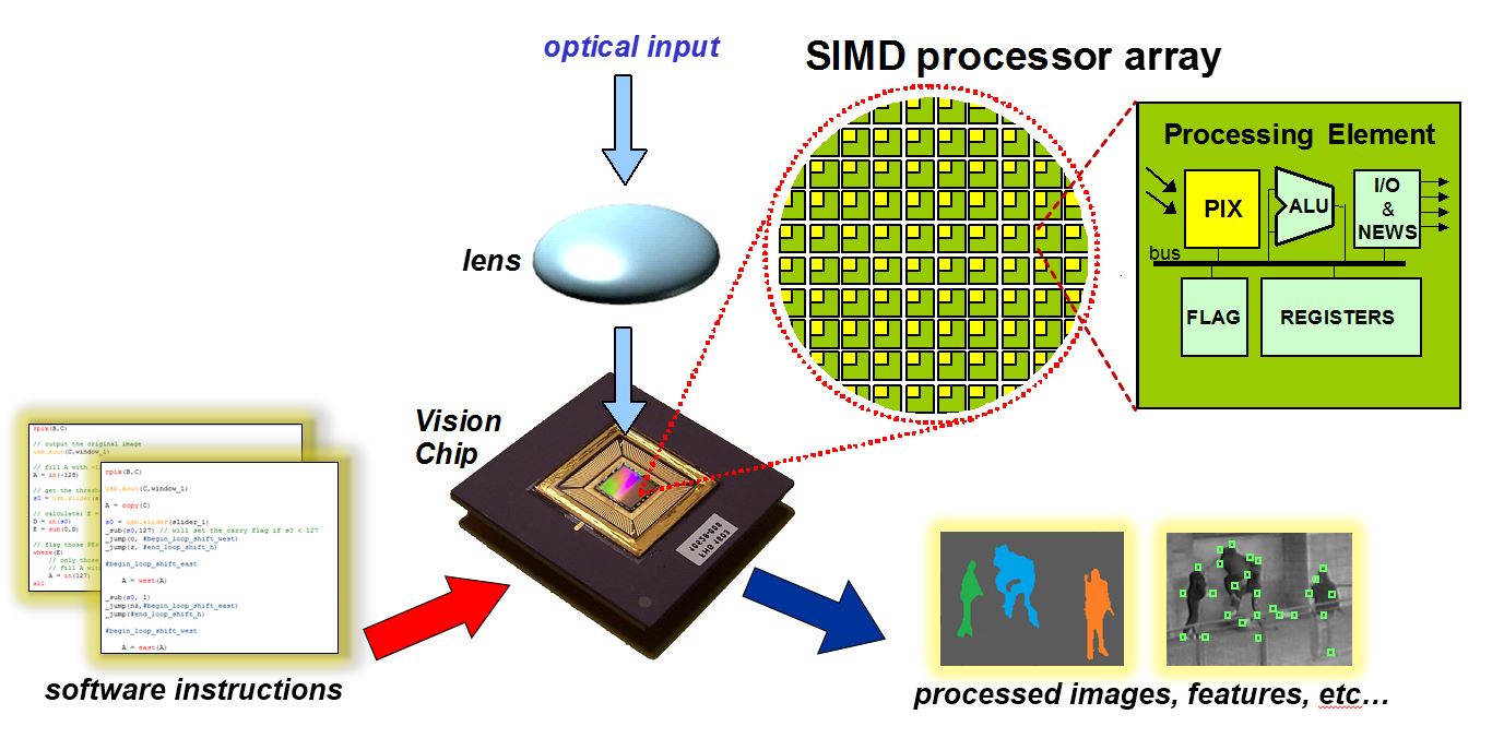 Overview of the SCAMP5 sensor [12].