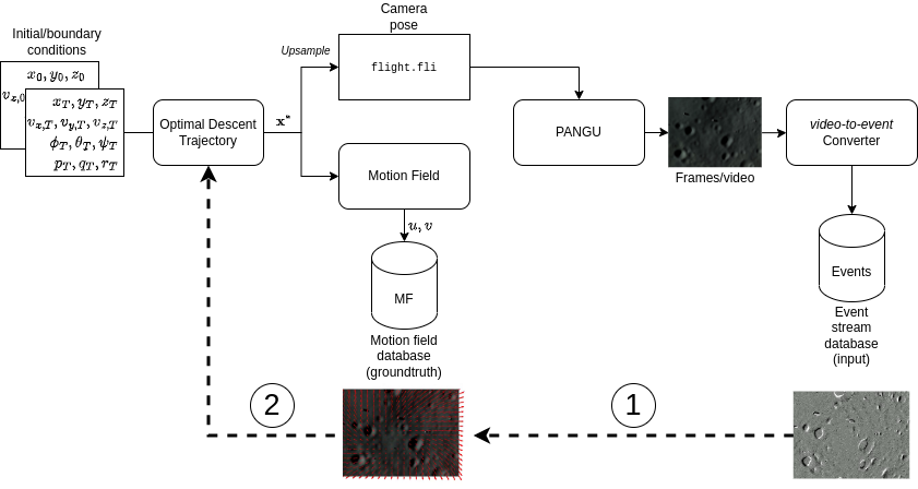 Fig. 2: Event-based dataset pipeline with inverse problems: (1) optical flow reconstruction and (2) partial state estimation