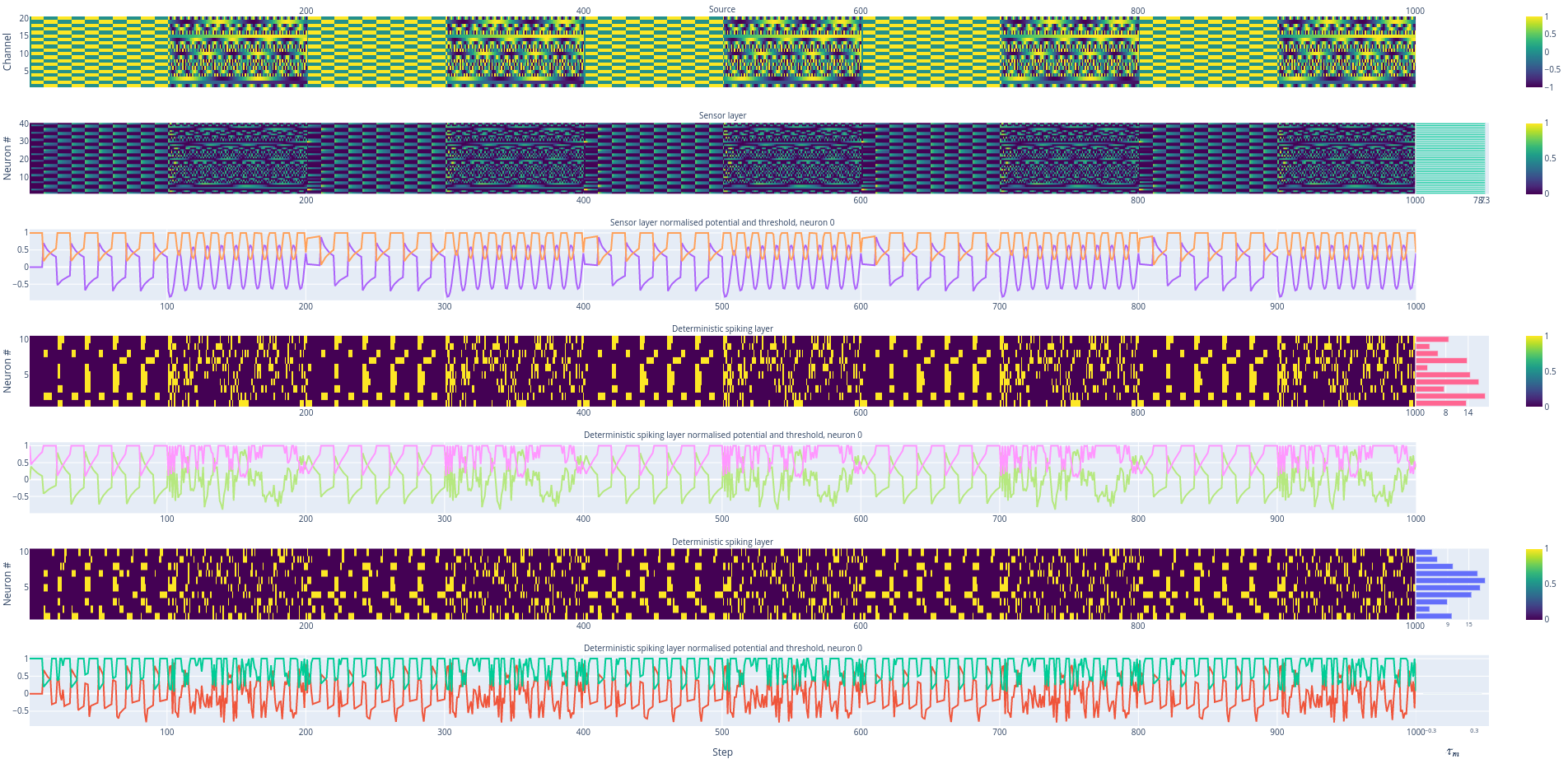 Continual online learning with spiking neural networks