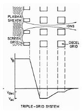 Figure 2. Ion beam optics in a classical 3-grid system (courtesy D. Fearn, EP Solutions, UK).