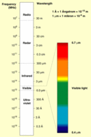 Electromagnetic spectrum