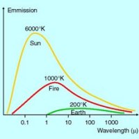 Radiation and temperature
