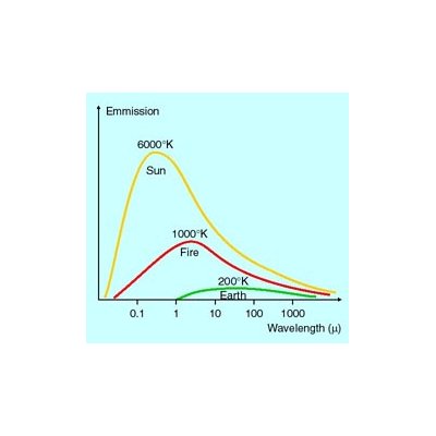 Radiation and temperature