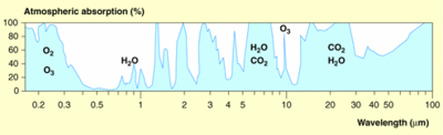 Atmospheric window