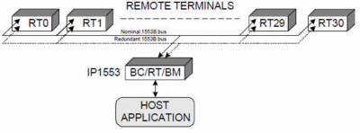 Coupling between the Application and the 1553B busses, using the