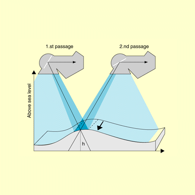 Stereoscopic sensing by SPOT is used in elevation calculations