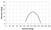 Graph showing the tether path above Anchorage