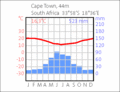 Climate diagram: Cape Town, South-Africa
