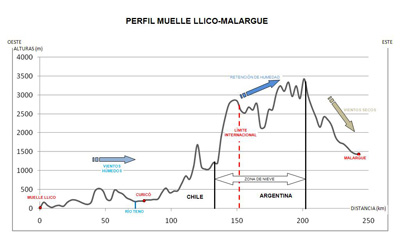 Profile between Muelle Llico (Chile) and Malargue (Argentina)