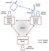 Diagram showing the GENSO network elements standard elements