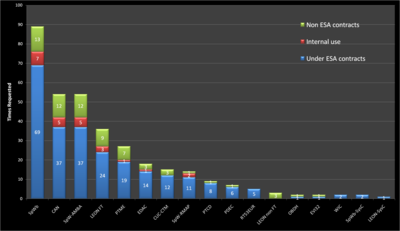 ESA IP Cores: number of requests since 2002