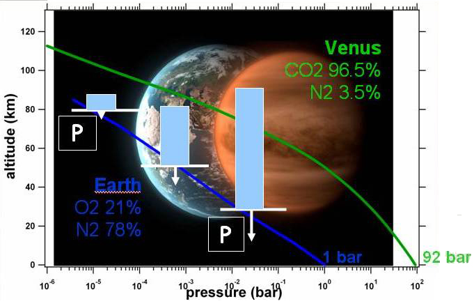 Profile of Venus�s atmosphere