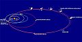 The Rosetta Orbit to reach comet Wirtanen