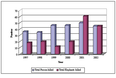 Deaths due to man-elephant conflict