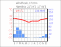 Diagrama climático: Windhoek, Namibia