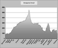 Elevation profile for the Annapurna Circuit