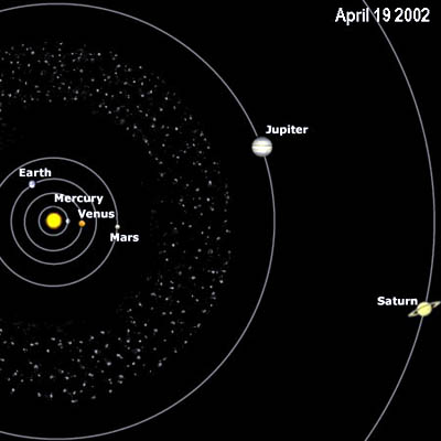 Relative positions of the planets: April 19 2002