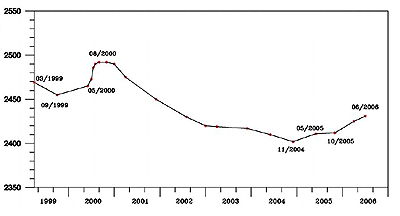Deformation time series