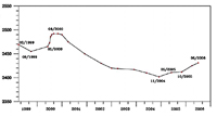 Deformation time series