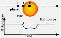 The planet passes in front of the parent star