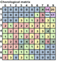 Chorological matrix