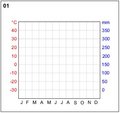 Climate diagrammes
