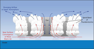 Graphical model showing hurricane