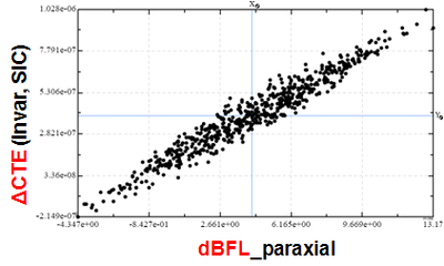 Stochastic simulation