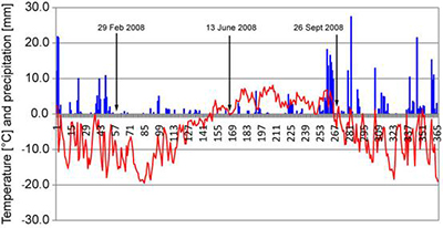 Meteorological data for Ny Ålesund