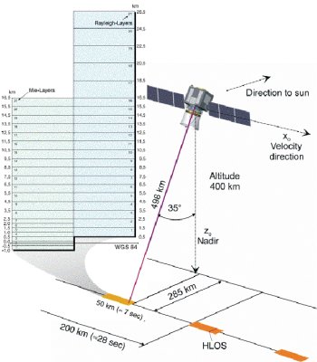 Diagram of the ALADIN instrument