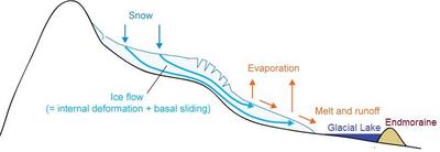 Scheme of ice flow from the accumulation to the ablation area