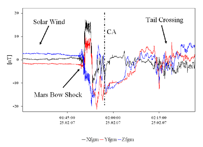 Mars' magnetic environment graph