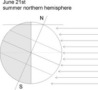 Hémisphère Nord l'été