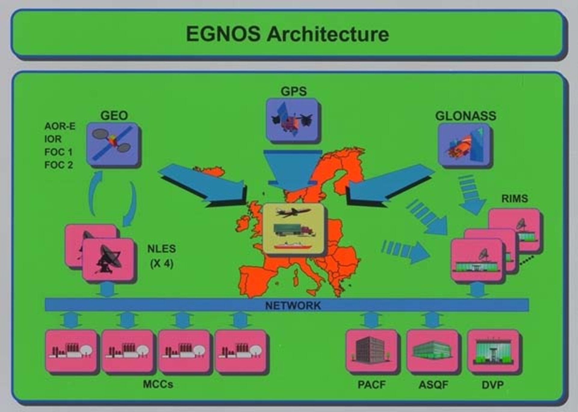 EGNOS navigation system for GNSS