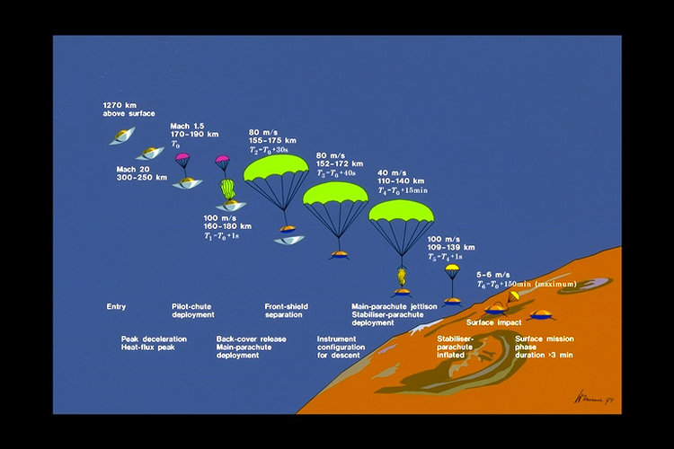 Huygens descent sequence