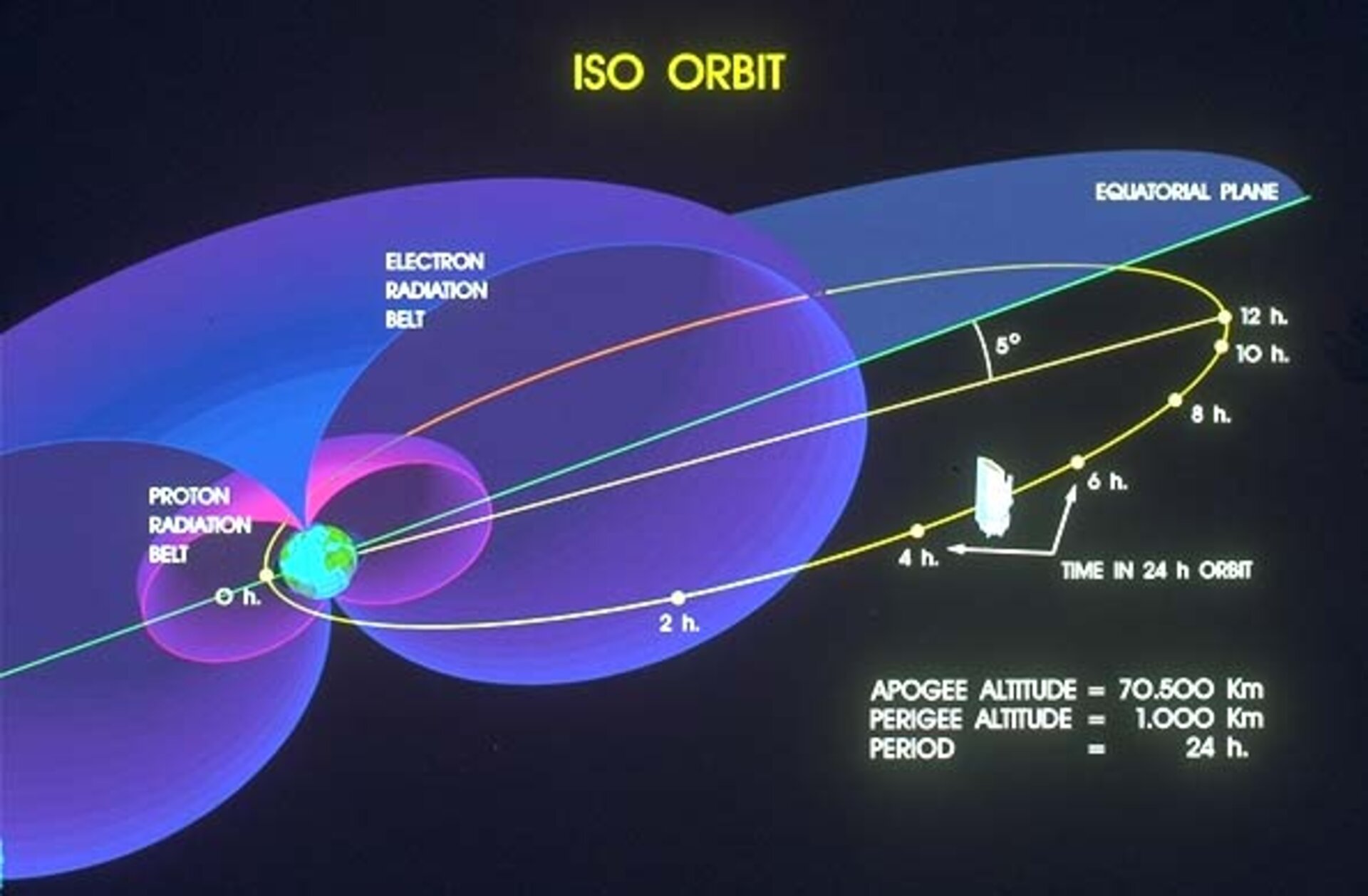 ISO's orbital path