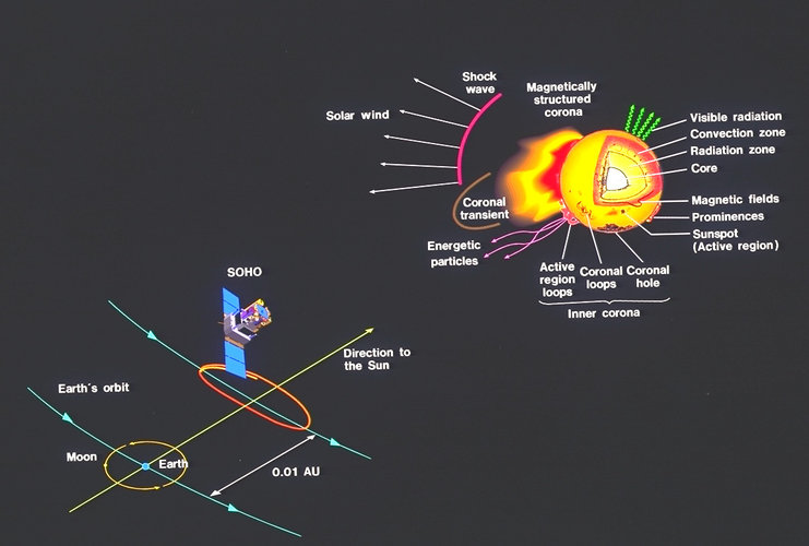 Soho observes the Sun