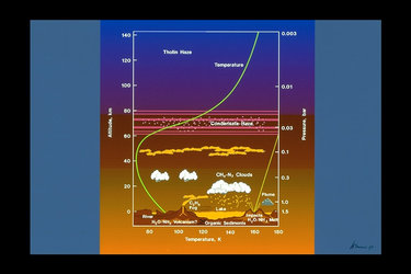 Titan's atmosphere profile