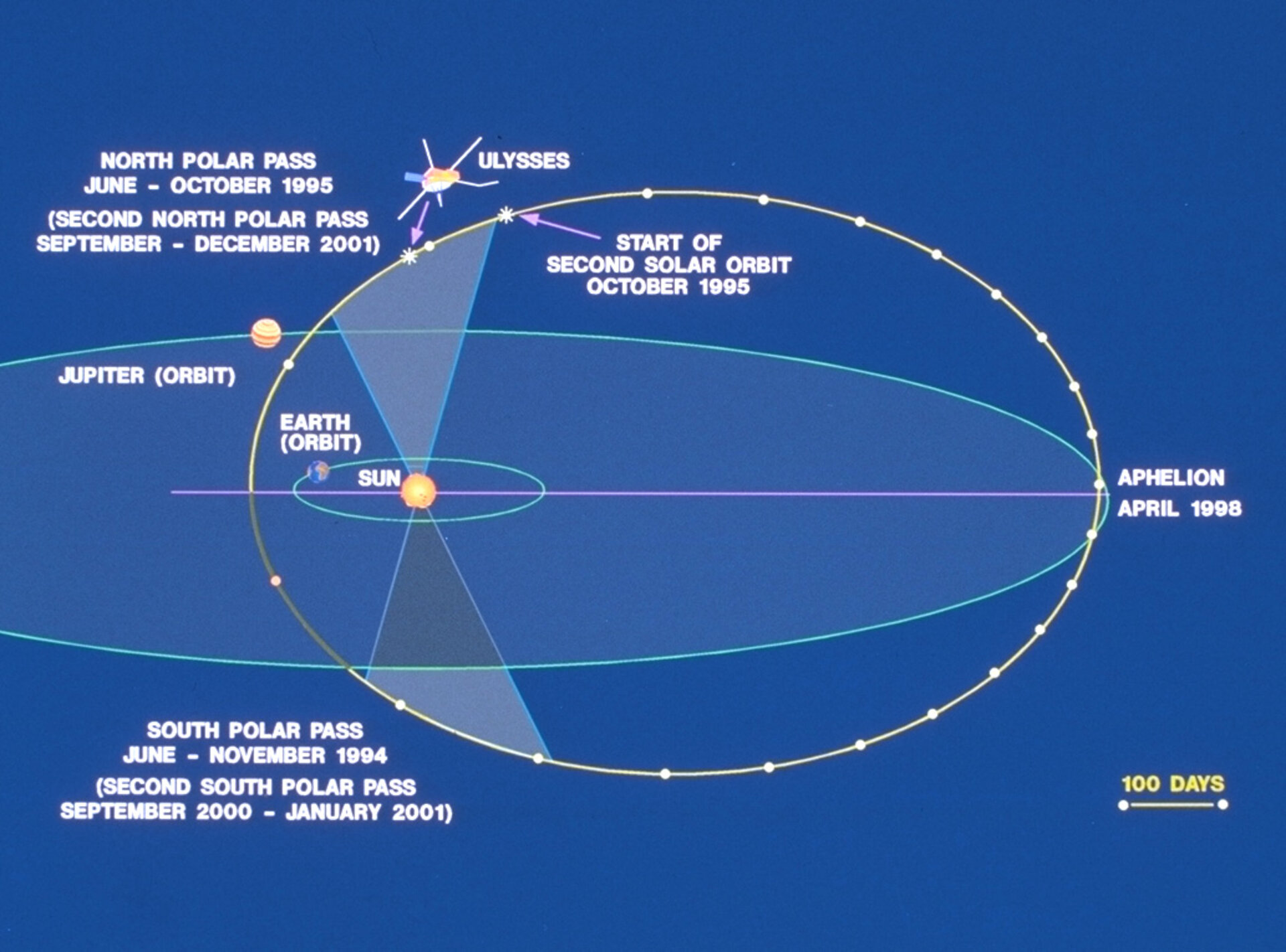 Ulysses orbit around Sun