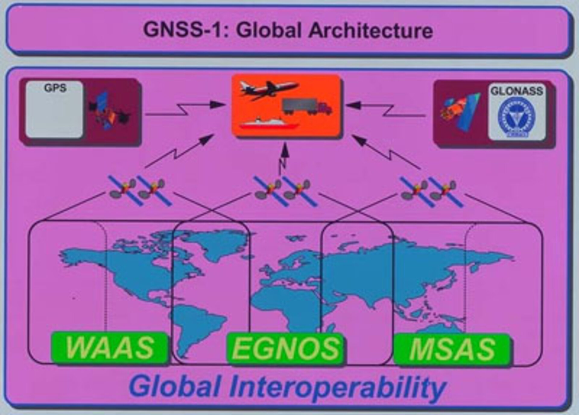 GNSS-1 architecture