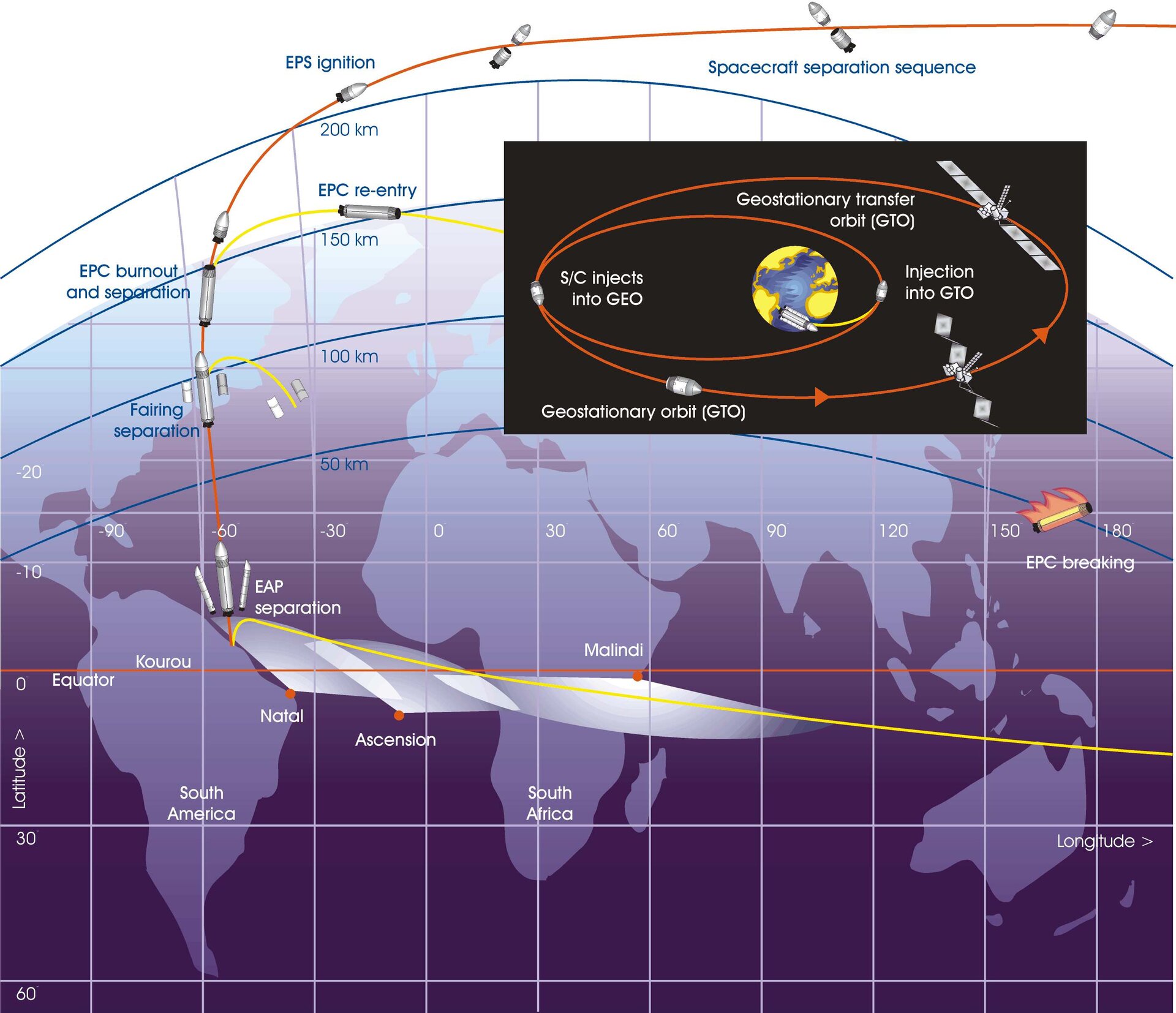trajectory diagram from Arianespace