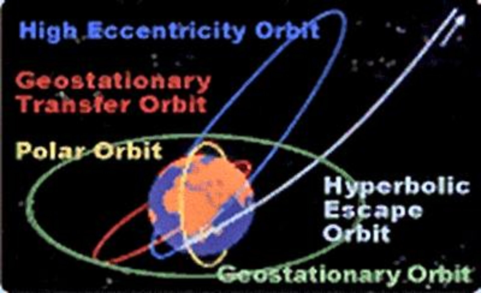 Some popular orbits