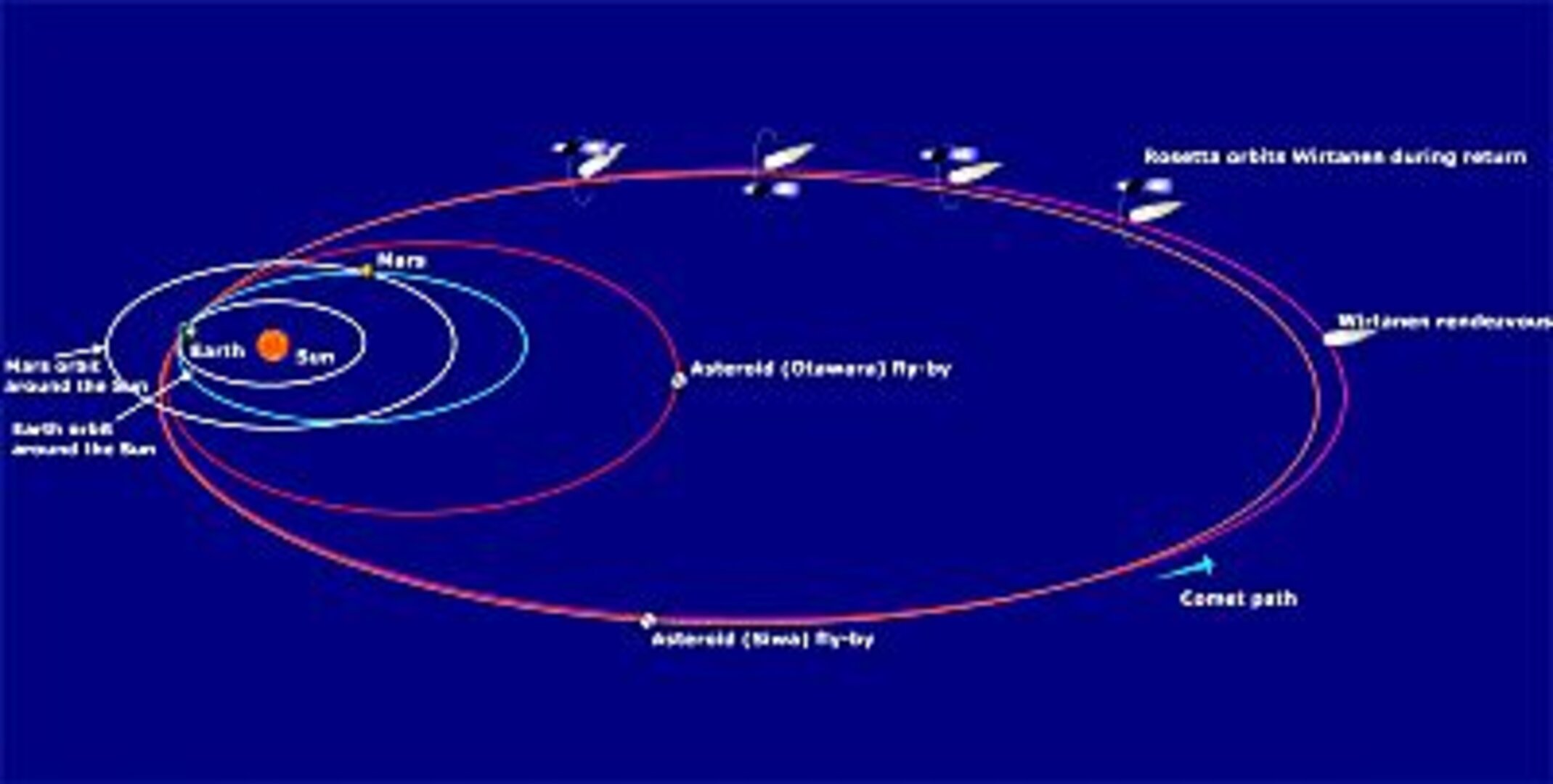 The Rosetta Orbit to reach comet Wirtanen